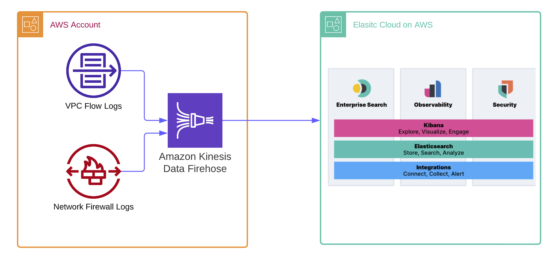 Unleash the power of Amazon Kinesis Data Firehose and Elastic for enhanced observability