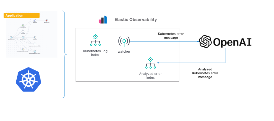Gain insights into Kubernetes errors with Elastic Observability logs and OpenAI